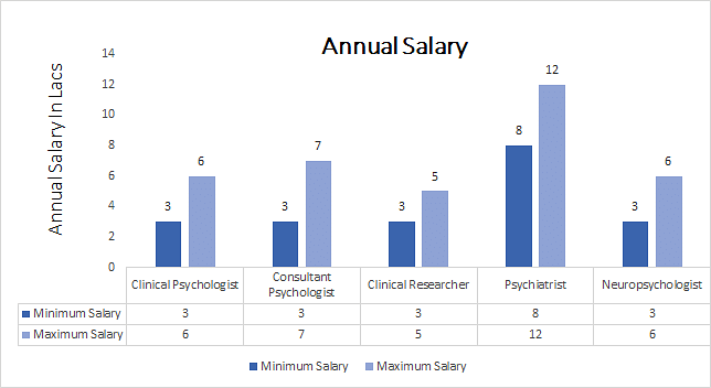 Master Of Arts (M A ) In Clinical Psychology Annual Salary 